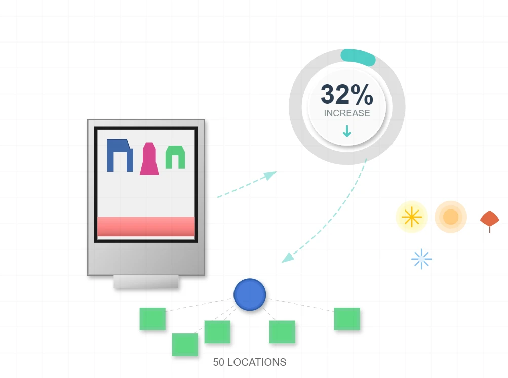 32% Increase in Promoted Item Sales 32% Increase in Promoted Item Sales