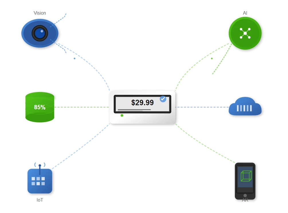 Integration With Modern Retail Technologies Integration With Modern Retail Technologies